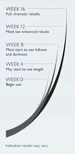 Get dramatically longer lashes in 8-16 weeks with Latisse at La Bella Vita Medi Spa